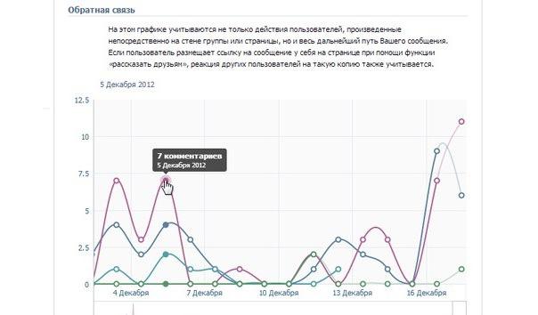 Mikä on "VKontakte" -tilasto?